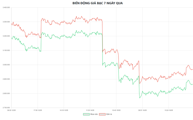 Gi&aacute; bạc h&ocirc;m nay 19/5: Bạc Ph&uacute; Qu&yacute;, Doji, Ancarat, Sacombank-SBJ phục hồi sau đ&agrave; giảm - Ảnh 5.