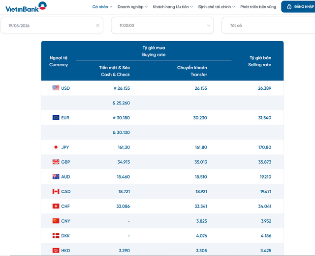 Tỷ giá USD hôm nay 19/5: Đồng Đô la Mỹ bất ngờ giảm, chỉ số DXY giảm về mức 99,09 - Ảnh 2. Tỷ giá USD hôm nay 19/5: Đồng Đô la Mỹ bất ngờ giảm, chỉ số DXY giảm về mức 99,09 - Ảnh 2.