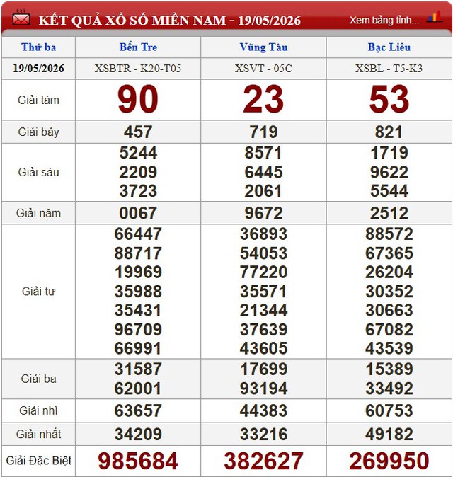 Kết quả xổ số - KQXS h&ocirc;m nay thứ Ba ng&agrave;y 19/5/2026 - Ảnh 3.