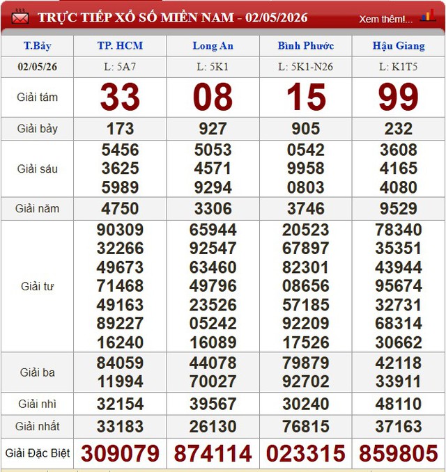 Kết quả xổ số (KQXS) h&ocirc;m nay thứ Bảy ng&agrave;y 2/5/2026 - Ảnh 3.