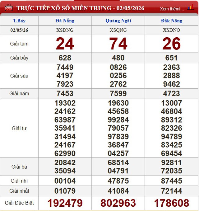 Kết quả xổ số (KQXS) h&ocirc;m nay thứ Bảy ng&agrave;y 2/5/2026 - Ảnh 4.