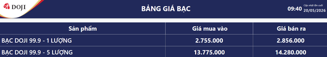 Gi&aacute; bạc h&ocirc;m nay 20/5: Bạc Ph&uacute; Qu&yacute;, Doji, Ancarat, Sacombank-SBJ lại giảm - Ảnh 4.