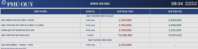 Gi&aacute; bạc h&ocirc;m nay 20/5: Bạc Ph&uacute; Qu&yacute;, Doji, Ancarat, Sacombank-SBJ lại giảm - Ảnh 1.