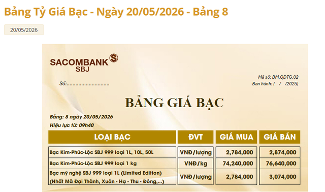 Gi&aacute; bạc h&ocirc;m nay 20/5: Bạc Ph&uacute; Qu&yacute;, Doji, Ancarat, Sacombank-SBJ lại giảm - Ảnh 3.