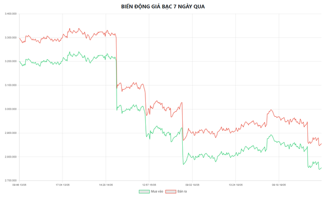 Gi&aacute; bạc h&ocirc;m nay 20/5: Bạc Ph&uacute; Qu&yacute;, Doji, Ancarat, Sacombank-SBJ lại giảm - Ảnh 5.