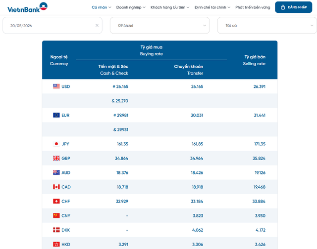 Tỷ giá USD hôm nay 20/5: Đồng Đô la Mỹ tăng nhẹ cả khối ngân hàng và chợ đen - Ảnh 2. Tỷ giá USD hôm nay 20/5: Đồng Đô la Mỹ tăng nhẹ cả khối ngân hàng và chợ đen - Ảnh 2.