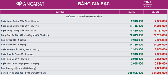 Gi&aacute; bạc h&ocirc;m nay 21/5: Bạc Ph&uacute; Qu&yacute;, Doji, Ancarat, Sacombank-SBJ phục hồi 2 triệu/kg so với ng&agrave;y h&ocirc;m qua - Ảnh 2.