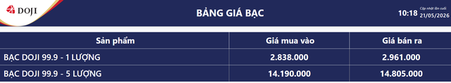Gi&aacute; bạc h&ocirc;m nay 21/5: Bạc Ph&uacute; Qu&yacute;, Doji, Ancarat, Sacombank-SBJ phục hồi 2 triệu/kg so với ng&agrave;y h&ocirc;m qua - Ảnh 4.