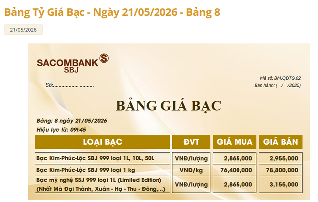 Gi&aacute; bạc h&ocirc;m nay 21/5: Bạc Ph&uacute; Qu&yacute;, Doji, Ancarat, Sacombank-SBJ phục hồi 2 triệu/kg so với ng&agrave;y h&ocirc;m qua - Ảnh 3.