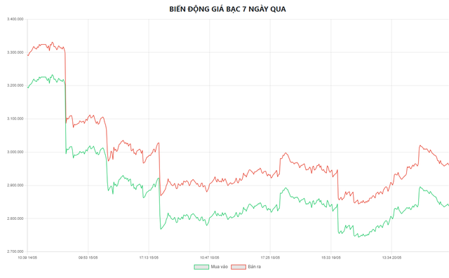Gi&aacute; bạc h&ocirc;m nay 21/5: Bạc Ph&uacute; Qu&yacute;, Doji, Ancarat, Sacombank-SBJ phục hồi 2 triệu/kg so với ng&agrave;y h&ocirc;m qua - Ảnh 5.