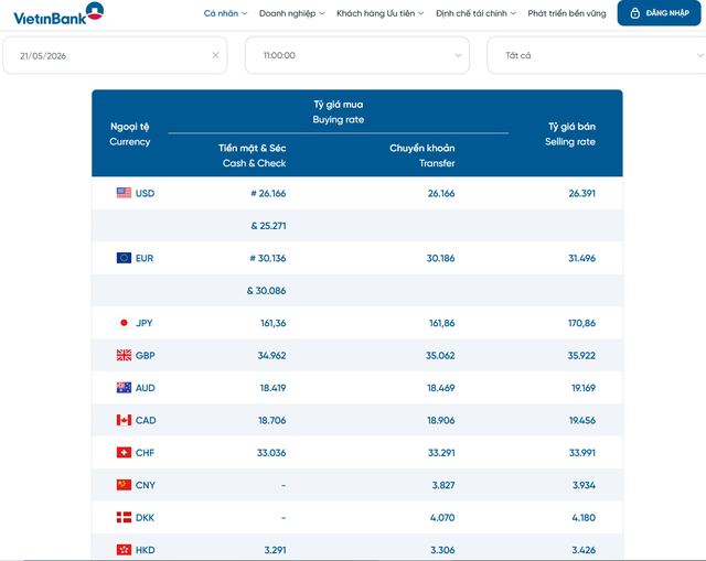 Tỷ gi&aacute; USD h&ocirc;m nay 21/5: Đồng Đ&ocirc; la Mỹ b&aacute;n ra đang ở mức 26,341 đồng/USD  - Ảnh 2.