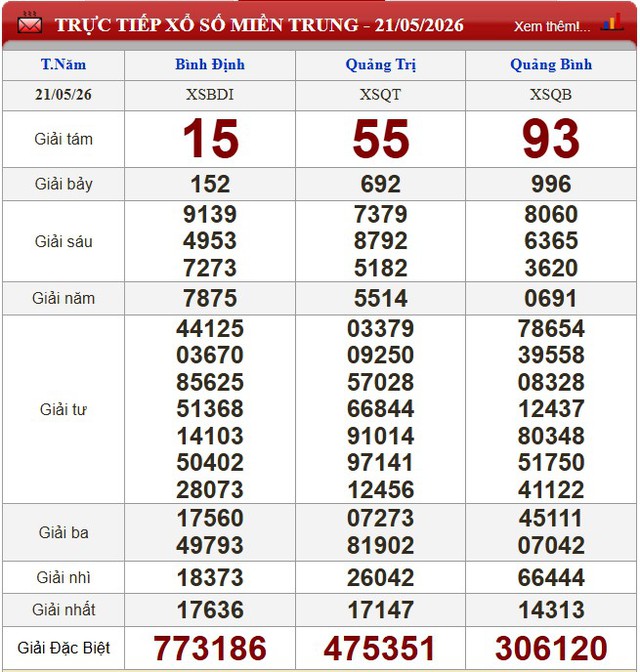 Kết quả xổ số (KQXS) h&ocirc;m nay thứ Năm ng&agrave;y 21/5/2026 - Ảnh 4.