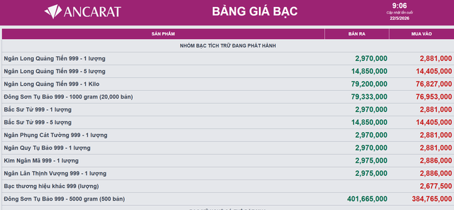 Gi&aacute; bạc h&ocirc;m nay 22/5: Bạc Ph&uacute; Qu&yacute;, Doji, Ancarat, Sacombank-SBJ tăng trở lại  - Ảnh 2.