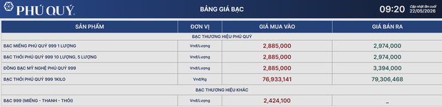 Gi&aacute; bạc h&ocirc;m nay 22/5: Bạc Ph&uacute; Qu&yacute;, Doji, Ancarat, Sacombank-SBJ tăng trở lại  - Ảnh 1.