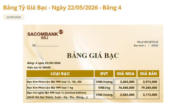 Gi&aacute; bạc h&ocirc;m nay 22/5: Bạc Ph&uacute; Qu&yacute;, Doji, Ancarat, Sacombank-SBJ tăng trở lại  - Ảnh 3.