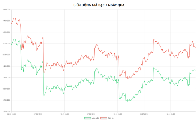Gi&aacute; bạc h&ocirc;m nay 22/5: Bạc Ph&uacute; Qu&yacute;, Doji, Ancarat, Sacombank-SBJ tăng trở lại  - Ảnh 5.