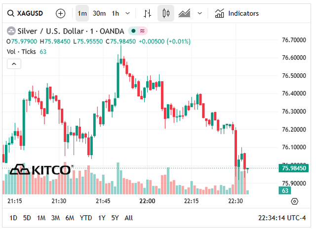 Gi&aacute; bạc h&ocirc;m nay 22/5: Bạc Ph&uacute; Qu&yacute;, Doji, Ancarat, Sacombank-SBJ tăng trở lại  - Ảnh 6.