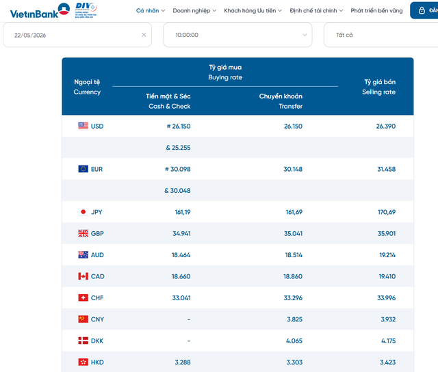 Tỷ gi&aacute; USD h&ocirc;m nay 22/5: Đồng Đ&ocirc; la Mỹ biến động như n&agrave;o? - Ảnh 2.