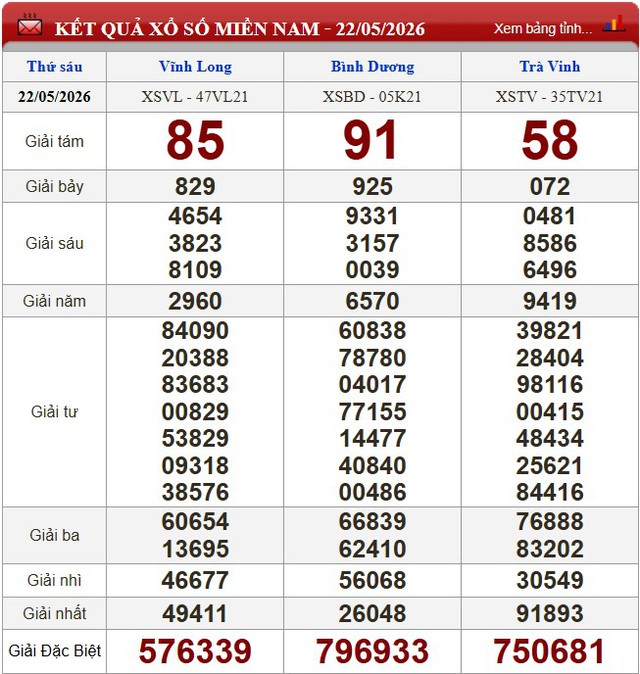 Kết quả xổ số - KQXS h&ocirc;m nay thứ S&aacute;u ng&agrave;y 22/5/2026 - Ảnh 3.