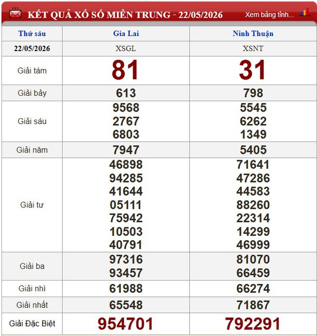 Kết quả xổ số - KQXS h&ocirc;m nay thứ S&aacute;u ng&agrave;y 22/5/2026 - Ảnh 4.