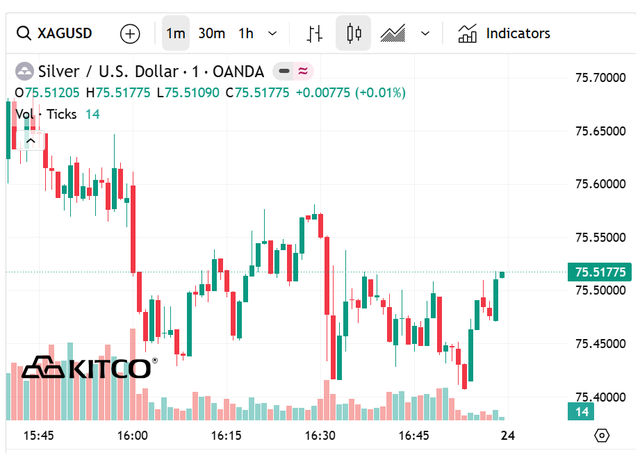 Gi&aacute; bạc h&ocirc;m nay 23/5: Bạc Ph&uacute; Qu&yacute;, Doji, Ancarat, Sacombank-SBJ biến động như n&agrave;o? - Ảnh 6.