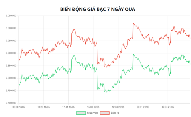 Gi&aacute; bạc h&ocirc;m nay 23/5: Bạc Ph&uacute; Qu&yacute;, Doji, Ancarat, Sacombank-SBJ biến động như n&agrave;o? - Ảnh 5.