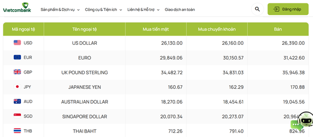 Tỷ gi&aacute; USD h&ocirc;m nay 23/5: Đồng Đ&ocirc; la Mỹ tăng nhẹ cuối tuần - Ảnh 1.