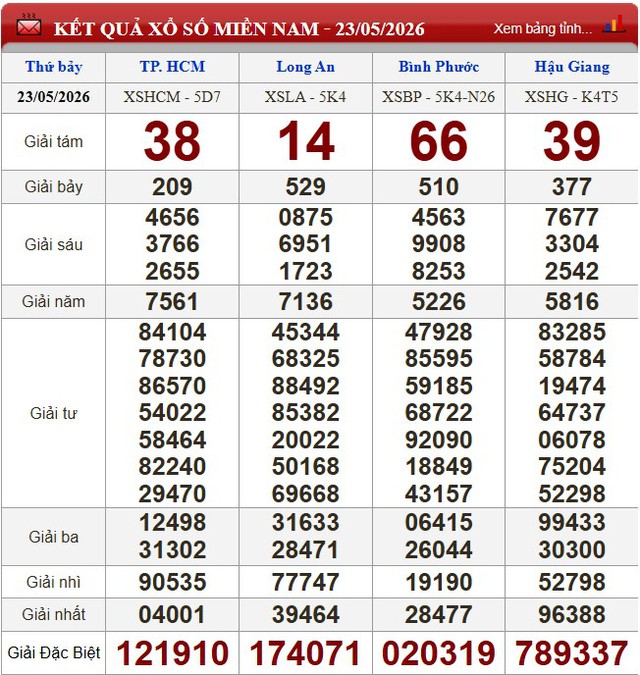 Kết quả xổ số (KQXS) h&ocirc;m nay thứ Bảy ng&agrave;y 23/5/2026 - Ảnh 3.