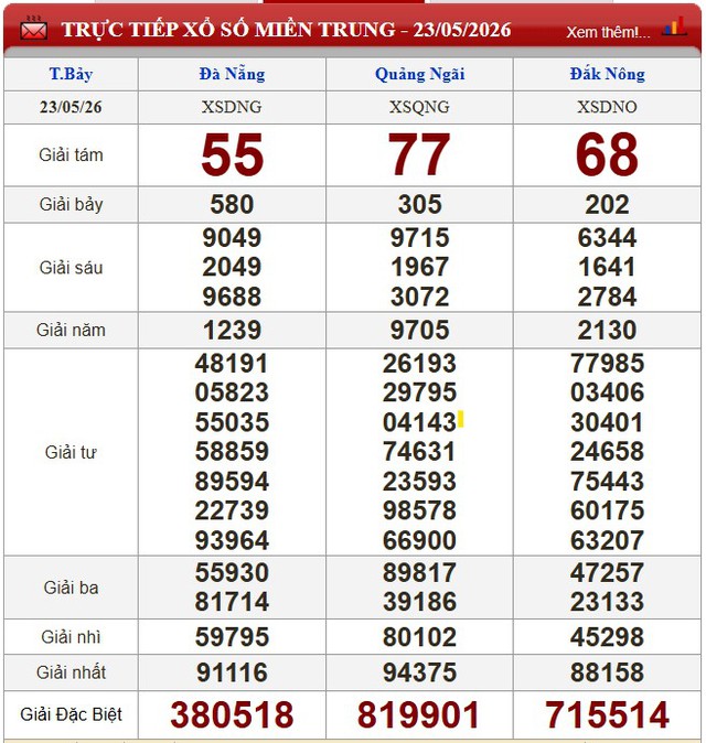 Kết quả xổ số (KQXS) h&ocirc;m nay thứ Bảy ng&agrave;y 23/5/2026 - Ảnh 4.