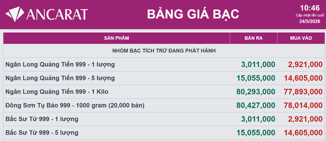 Giá bạc hôm nay 24/5: Bạc Phú Quý, Doji, Ancarat, Sacombank-SBJ tăng hay giảm tiếp? - Ảnh 2. Giá bạc hôm nay 24/5: Bạc Phú Quý, Doji, Ancarat, Sacombank-SBJ tăng hay giảm tiếp? - Ảnh 2.