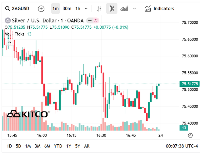 Giá bạc hôm nay 24/5: Bạc Phú Quý, Doji, Ancarat, Sacombank-SBJ tăng hay giảm tiếp? - Ảnh 6. Giá bạc hôm nay 24/5: Bạc Phú Quý, Doji, Ancarat, Sacombank-SBJ tăng hay giảm tiếp? - Ảnh 6.