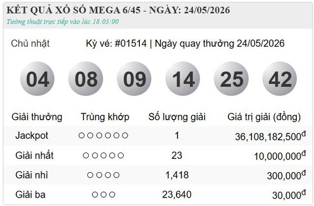 H&ocirc;m nay (24/5/2026) đ&atilde; c&oacute; một người tr&uacute;ng độc đắc Vietlott trị gi&aacute; hơn 36 tỷ đồng - Ảnh 1.