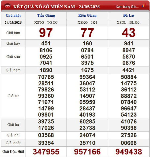 Kết quả xổ số (KQXS) h&ocirc;m nay Chủ nhật ng&agrave;y 24/5/2026 - Ảnh 3.