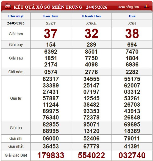 Kết quả xổ số (KQXS) h&ocirc;m nay Chủ nhật ng&agrave;y 24/5/2026 - Ảnh 4.