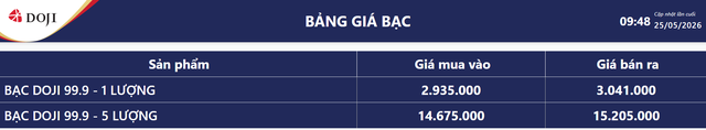 Gi&aacute; bạc h&ocirc;m nay 25/5: Bạc Ph&uacute; Qu&yacute;, Doji, Ancarat, Sacombank-SBJ tăng bao nhi&ecirc;u? - Ảnh 4.
