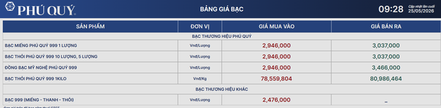 Gi&aacute; bạc h&ocirc;m nay 25/5: Bạc Ph&uacute; Qu&yacute;, Doji, Ancarat, Sacombank-SBJ tăng bao nhi&ecirc;u? - Ảnh 1.
