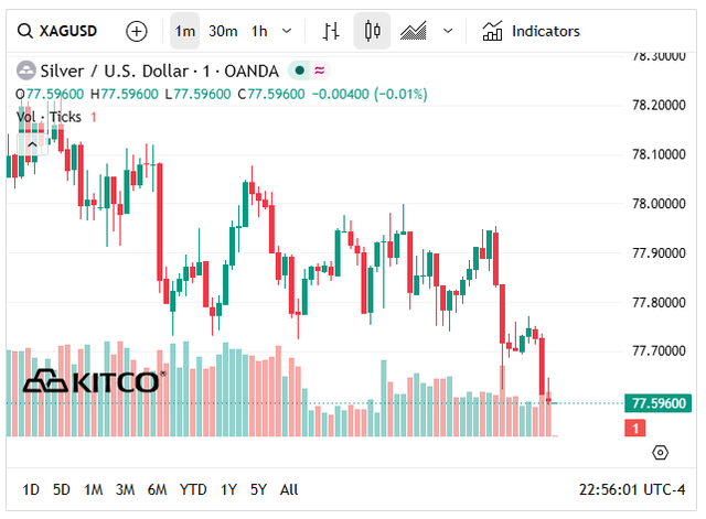 Gi&aacute; bạc h&ocirc;m nay 25/5: Bạc Ph&uacute; Qu&yacute;, Doji, Ancarat, Sacombank-SBJ tăng bao nhi&ecirc;u? - Ảnh 6.