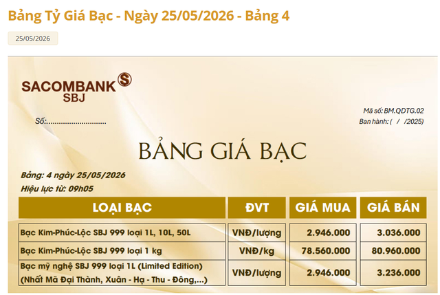 Gi&aacute; bạc h&ocirc;m nay 25/5: Bạc Ph&uacute; Qu&yacute;, Doji, Ancarat, Sacombank-SBJ tăng bao nhi&ecirc;u? - Ảnh 3.