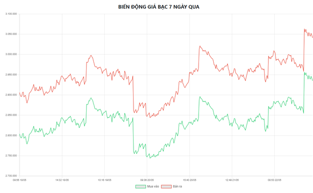 Gi&aacute; bạc h&ocirc;m nay 25/5: Bạc Ph&uacute; Qu&yacute;, Doji, Ancarat, Sacombank-SBJ tăng bao nhi&ecirc;u? - Ảnh 5.