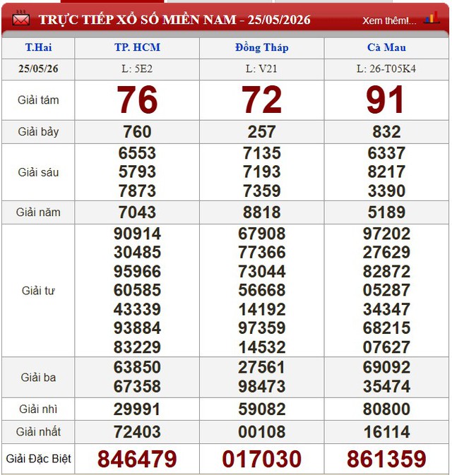 Kết quả xổ số - KQXS hôm nay thứ Hai, ngày 25/5/2026 - Ảnh 3. Kết quả xổ số - KQXS hôm nay thứ Hai, ngày 25/5/2026 - Ảnh 3.