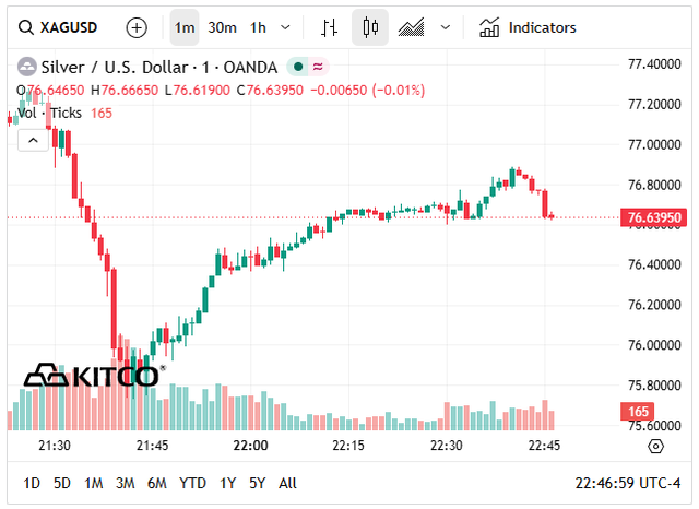 Gi&aacute; bạc h&ocirc;m nay 26/5: Bạc Ph&uacute; Qu&yacute;, Doji, Ancarat, Sacombank-SBJ biến động như n&agrave;o? - Ảnh 6.