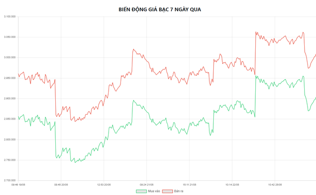 Gi&aacute; bạc h&ocirc;m nay 26/5: Bạc Ph&uacute; Qu&yacute;, Doji, Ancarat, Sacombank-SBJ biến động như n&agrave;o? - Ảnh 5.