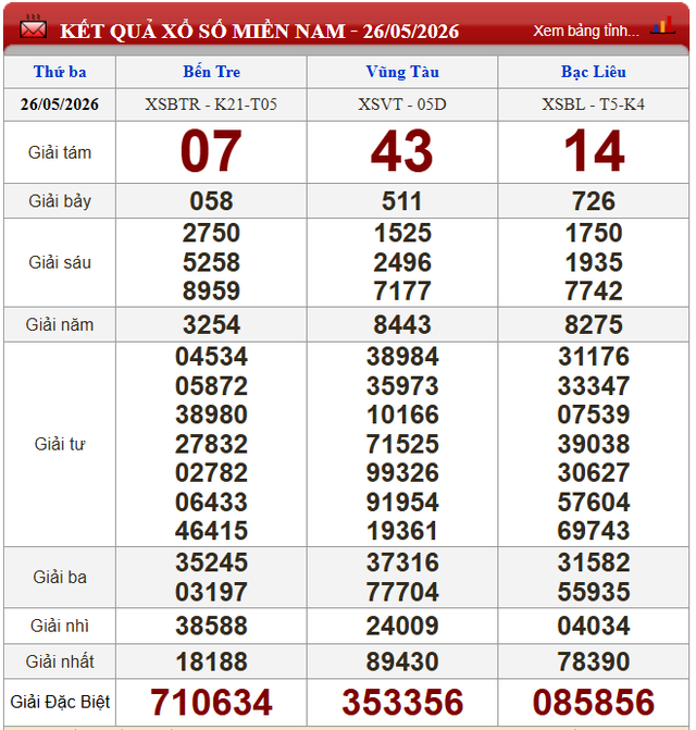 Kết quả xổ số - KQXS h&ocirc;m nay thứ Ba ng&agrave;y 26/5/2026 - Ảnh 3.