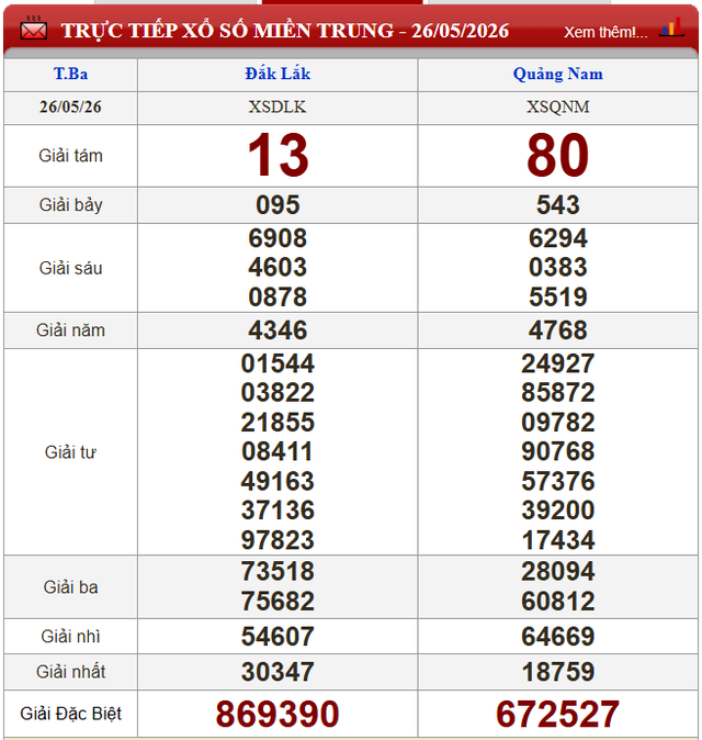 Kết quả xổ số - KQXS h&ocirc;m nay thứ Ba ng&agrave;y 26/5/2026 - Ảnh 4.