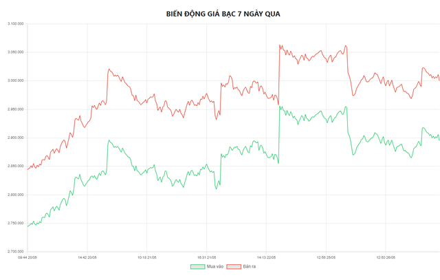 Giá bạc hôm nay 27/5: Bạc Phú Quý, Doji, Ancarat, Sacombank-SBJ tăng giảm bao nhiêu? - Ảnh 5. Giá bạc hôm nay 27/5: Bạc Phú Quý, Doji, Ancarat, Sacombank-SBJ tăng giảm bao nhiêu? - Ảnh 5.
