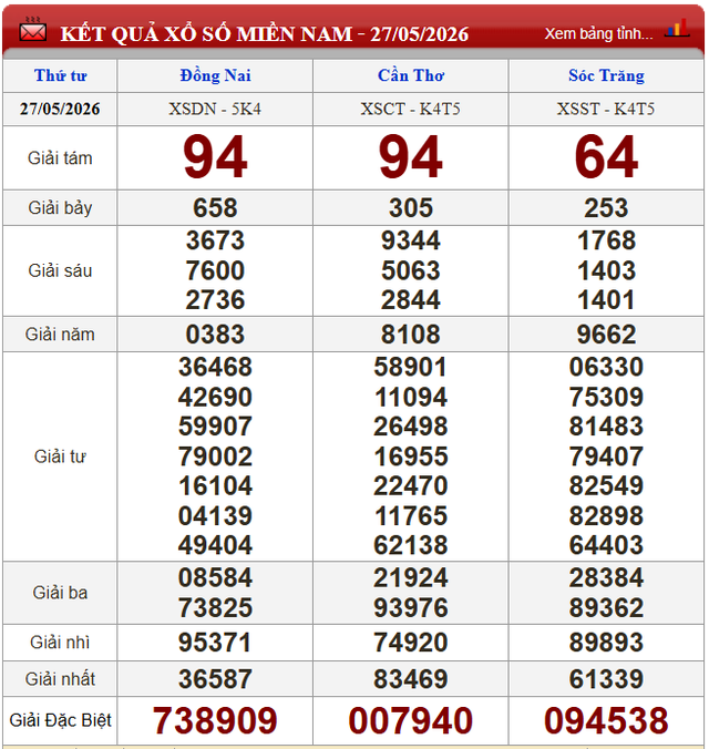 Kết quả xổ số - KQXS h&ocirc;m nay thứ Tư ng&agrave;y 27/5/2026 - Ảnh 3.