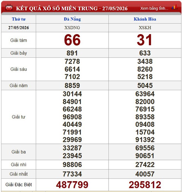 Kết quả xổ số - KQXS h&ocirc;m nay thứ Tư ng&agrave;y 27/5/2026 - Ảnh 4.