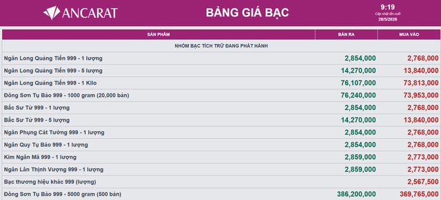 Gi&aacute; bạc h&ocirc;m nay 28/5: Bạc Ph&uacute; Qu&yacute;, Doji, Ancarat, Sacombank-SBJ bất ngờ giảm mạnh - Ảnh 2.