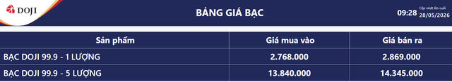 Gi&aacute; bạc h&ocirc;m nay 28/5: Bạc Ph&uacute; Qu&yacute;, Doji, Ancarat, Sacombank-SBJ bất ngờ giảm mạnh - Ảnh 4.