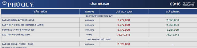 Gi&aacute; bạc h&ocirc;m nay 28/5: Bạc Ph&uacute; Qu&yacute;, Doji, Ancarat, Sacombank-SBJ bất ngờ giảm mạnh - Ảnh 1.